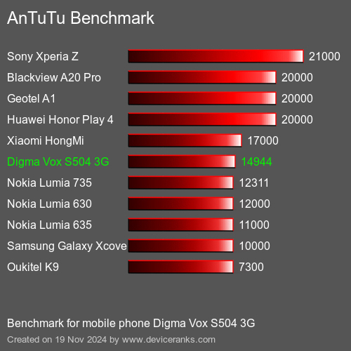 AnTuTuAnTuTu De Referencia Digma Vox S504 3G