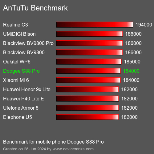 AnTuTuAnTuTu Referência Doogee S88 Pro