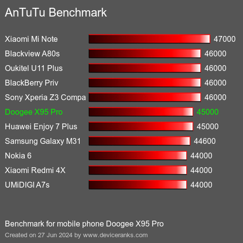 AnTuTuAnTuTu Benchmark Doogee X95 Pro