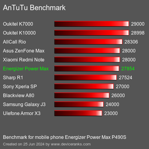 AnTuTuAnTuTu Punktem Odniesienia Energizer Power Max P490S