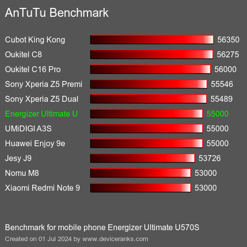 AnTuTuAnTuTu Αναφοράς Energizer Ultimate U570S