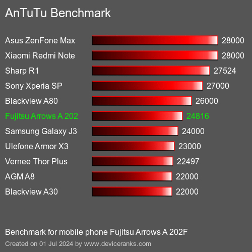 AnTuTuAnTuTu Měřítko Fujitsu Arrows A 202F