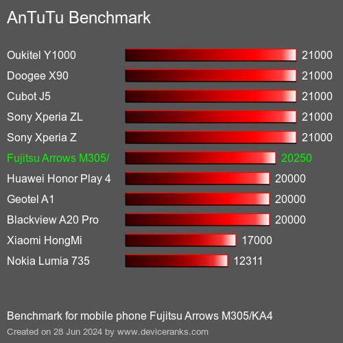 AnTuTuAnTuTu De Referencia Fujitsu Arrows M305/KA4