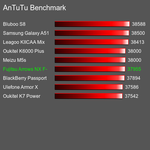 AnTuTuAnTuTu Benchmark Fujitsu Arrows NX F-01F