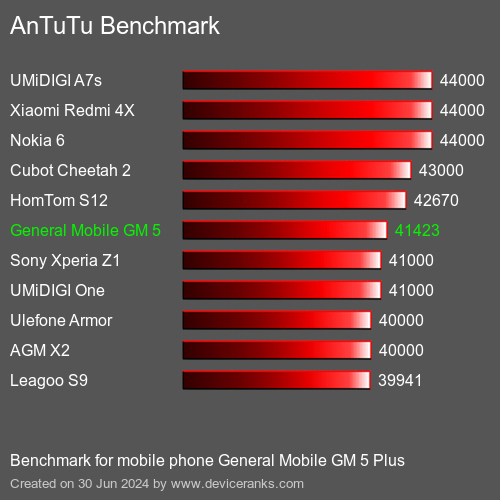 AnTuTuAnTuTu Еталоном General Mobile GM 5 Plus