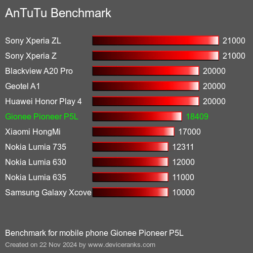 AnTuTuAnTuTu Punktem Odniesienia Gionee Pioneer P5L