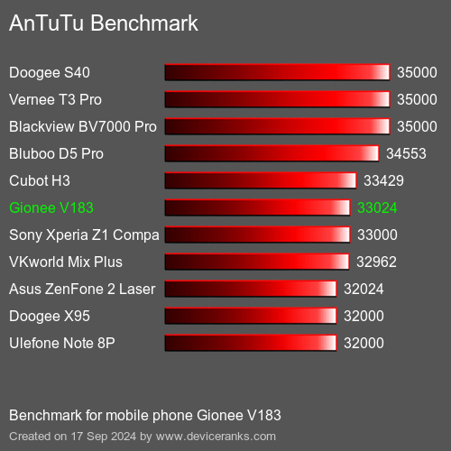 AnTuTuAnTuTu De Referencia Gionee V183