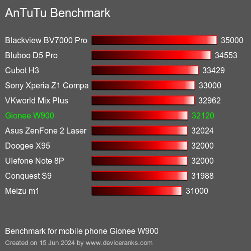 AnTuTuAnTuTu Měřítko Gionee W900