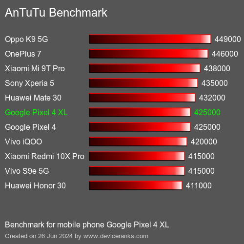 AnTuTuAnTuTu Benchmark Google Pixel 4 XL
