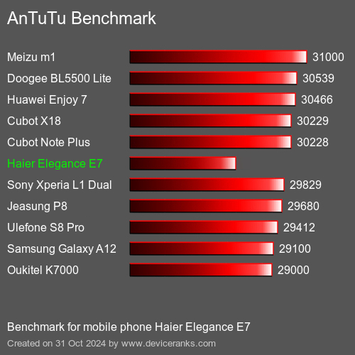 AnTuTuAnTuTu De Referencia Haier Elegance E7