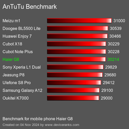 AnTuTuAnTuTu De Référence Haier G8