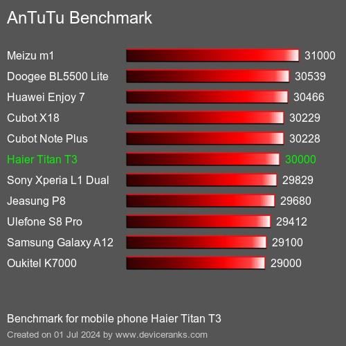 AnTuTuAnTuTu Benchmark Haier Titan T3