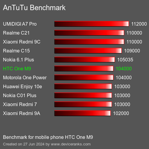AnTuTuAnTuTu De Referencia HTC One M9
