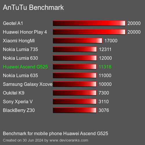 AnTuTuAnTuTu Referência Huawei Ascend G525