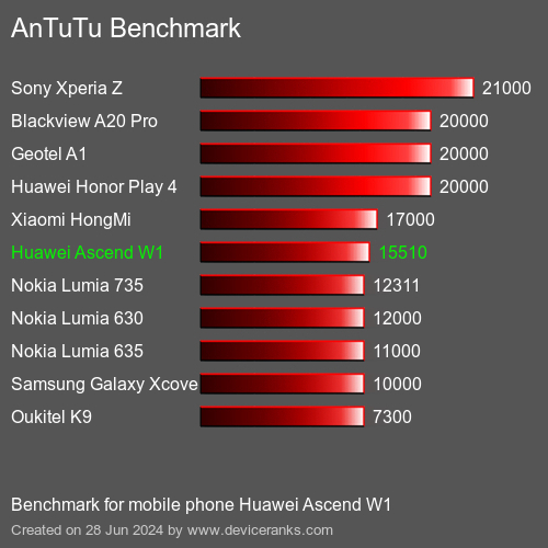 AnTuTuAnTuTu Referência Huawei Ascend W1