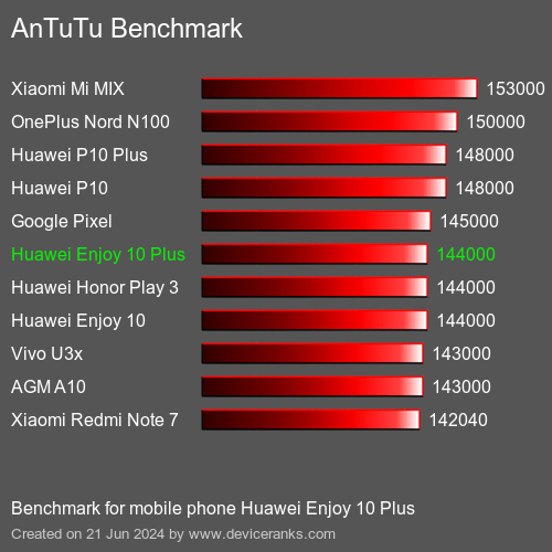 AnTuTuAnTuTu Benchmark Huawei Enjoy 10 Plus
