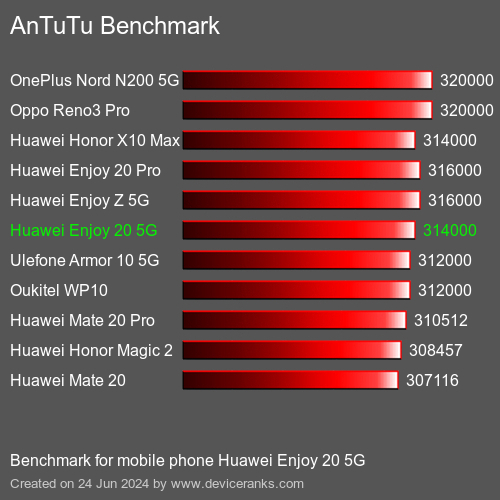 AnTuTuAnTuTu Benchmark Huawei Enjoy 20 5G