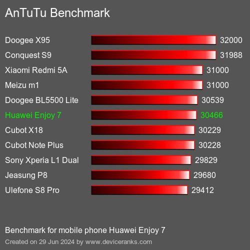 AnTuTuAnTuTu Benchmark Huawei Enjoy 7