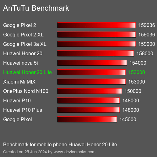AnTuTuAnTuTu القياسي Huawei Honor 20 Lite
