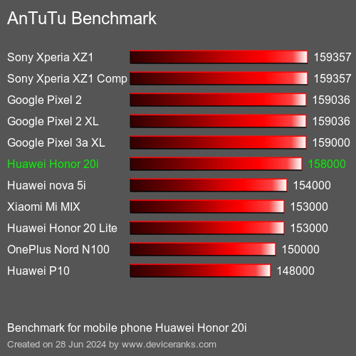 AnTuTuAnTuTu Punktem Odniesienia Huawei Honor 20i