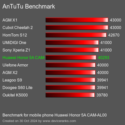 AnTuTuAnTuTu Punktem Odniesienia Huawei Honor 5A CAM-AL00