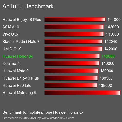 AnTuTuAnTuTu Benchmark Huawei Honor 8x
