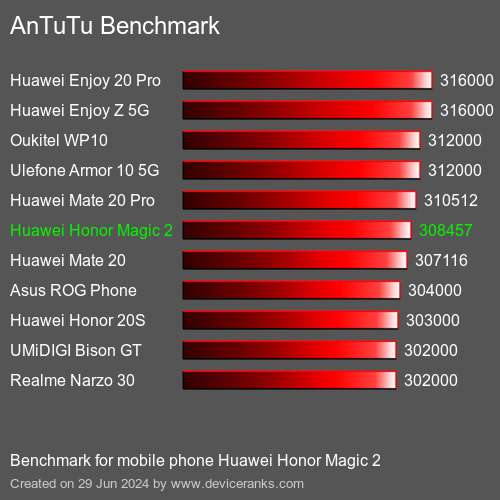 AnTuTuAnTuTu Benchmark Huawei Honor Magic 2
