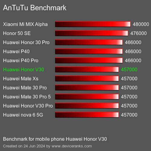 AnTuTuAnTuTu Benchmark Huawei Honor V30