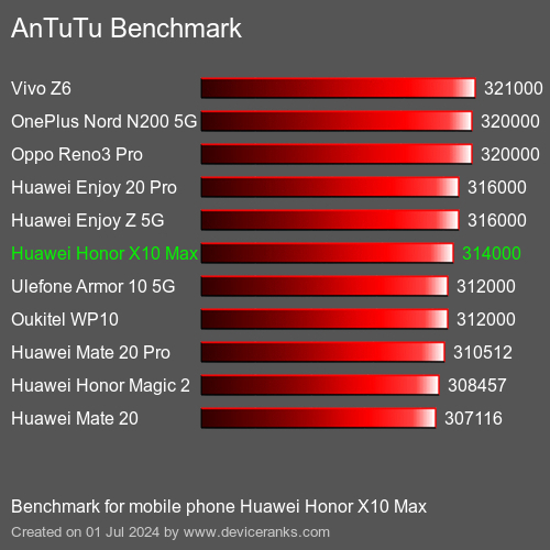 AnTuTuAnTuTu Benchmark Huawei Honor X10 Max