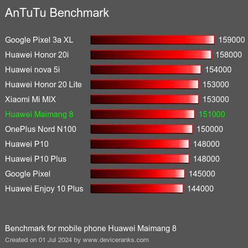 AnTuTuAnTuTu Referência Huawei Maimang 8