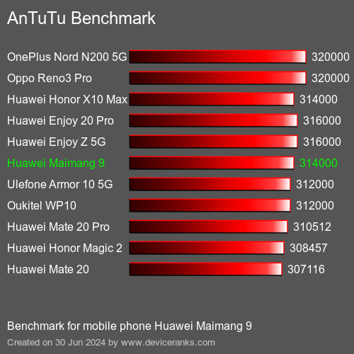 AnTuTuAnTuTu Benchmark Huawei Maimang 9
