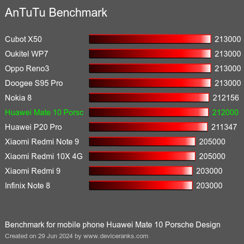 AnTuTuAnTuTu De Referencia Huawei Mate 10 Porsche Design