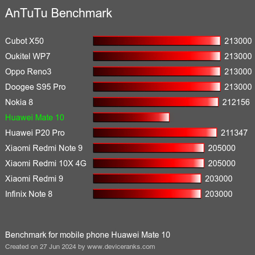 AnTuTuAnTuTu Benchmark Huawei Mate 10