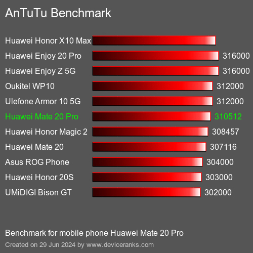 AnTuTuAnTuTu De Referencia Huawei Mate 20 Pro