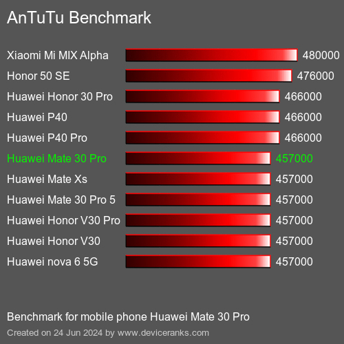 AnTuTuAnTuTu Benchmark Huawei Mate 30 Pro