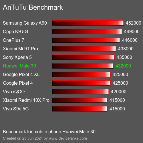 AnTuTuAnTuTu Benchmark Huawei Mate 30