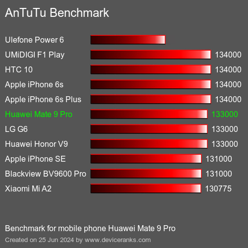 AnTuTuAnTuTu Benchmark Huawei Mate 9 Pro