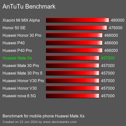 AnTuTuAnTuTu Benchmark Huawei Mate Xs