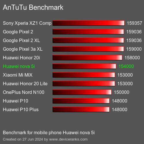 AnTuTuAnTuTu القياسي Huawei nova 5i