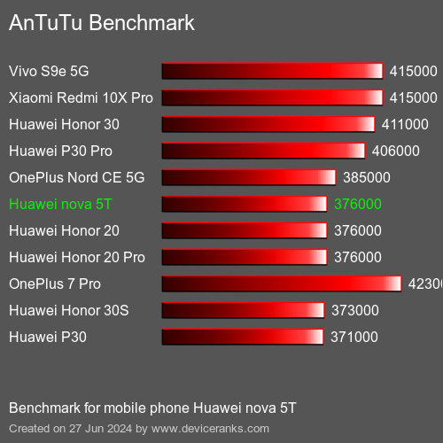 AnTuTuAnTuTu Benchmark Huawei nova 5T