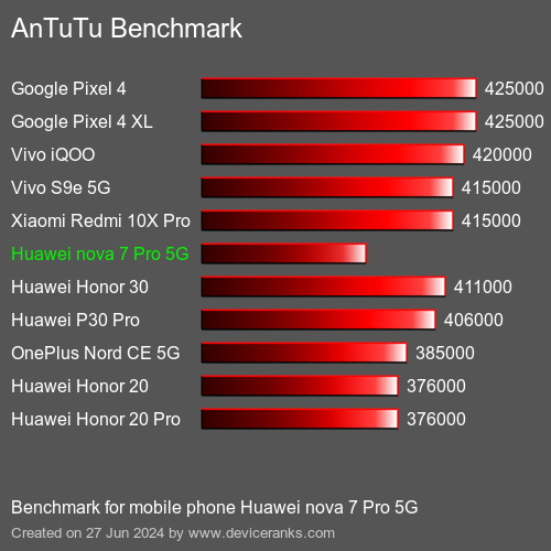 AnTuTuAnTuTu Benchmark Huawei nova 7 Pro 5G