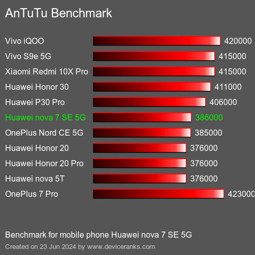 AnTuTuAnTuTu Benchmark Huawei nova 7 SE 5G