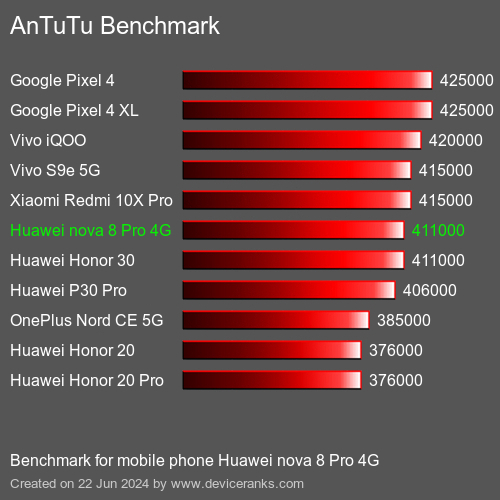 AnTuTuAnTuTu Punktem Odniesienia Huawei nova 8 Pro 4G