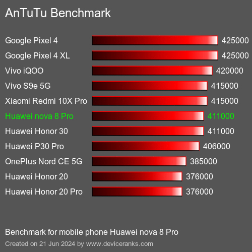 AnTuTuAnTuTu Benchmark Huawei nova 8 Pro