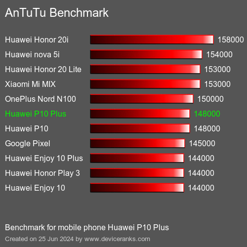 AnTuTuAnTuTu Benchmark Huawei P10 Plus