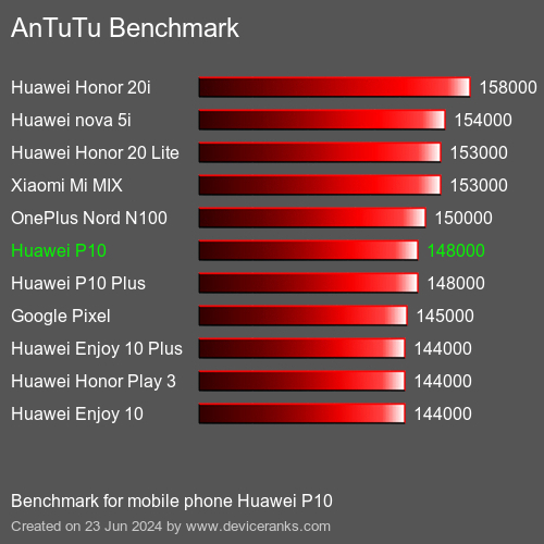 AnTuTuAnTuTu Αναφοράς Huawei P10