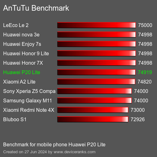 AnTuTuAnTuTu Benchmark Huawei P20 Lite