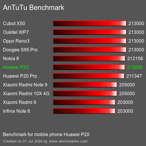 AnTuTuAnTuTu Benchmark Huawei P20