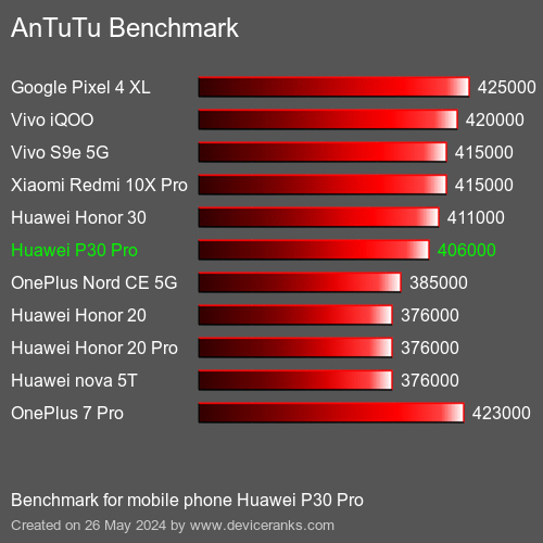 AnTuTuAnTuTu Punktem Odniesienia Huawei P30 Pro