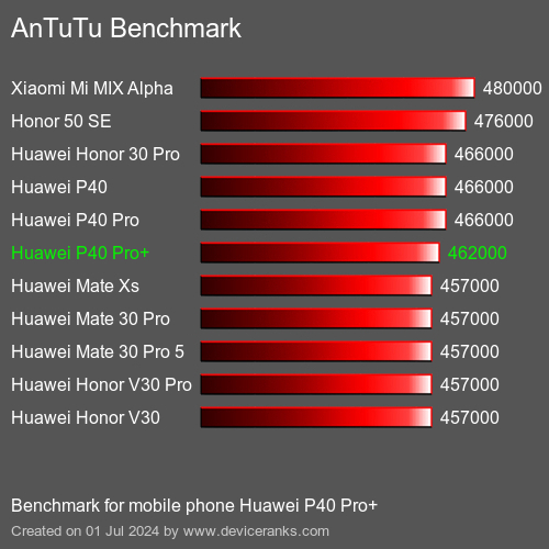AnTuTuAnTuTu De Referencia Huawei P40 Pro+